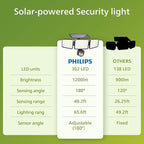 Philips Solar Security Light Outdoor Light 302 LEDs 1200lm，Solar-Powered - Image 7