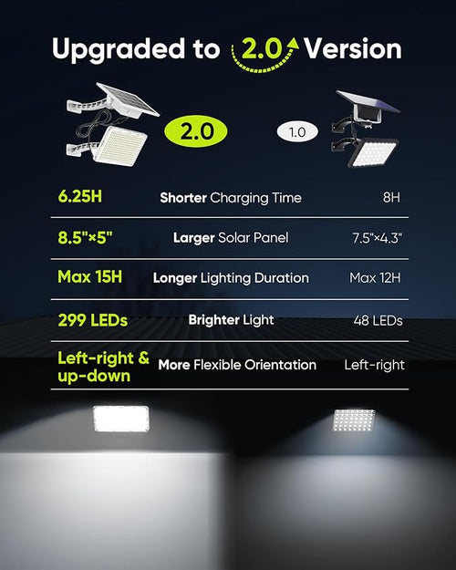 1000 Lumen 299 LED Solar Dusk to Dawn Light Outdoor JACKYLED Solar Powered - Image 2