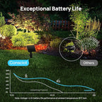 Consciot Solar Spot Lights Outdoor Waterproof, 24 LED Dusk-to-Dawn Solar - Image 3